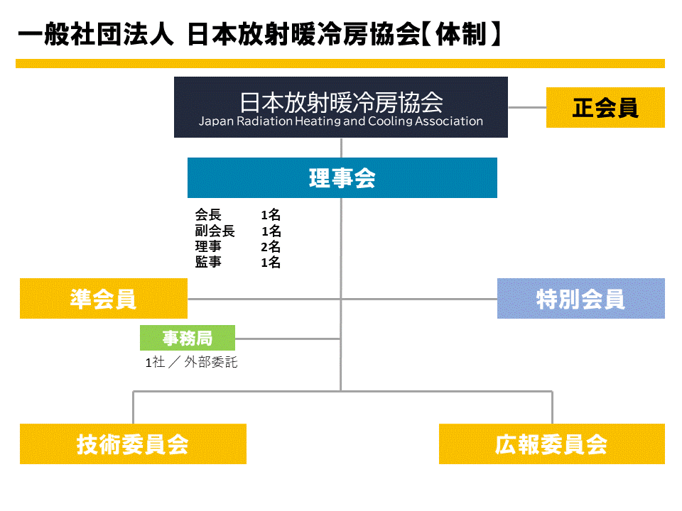 一般社団法人日本放射暖冷房協会【体制】
